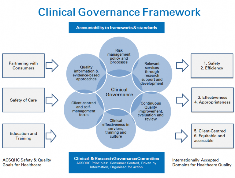 clinical governance research articles